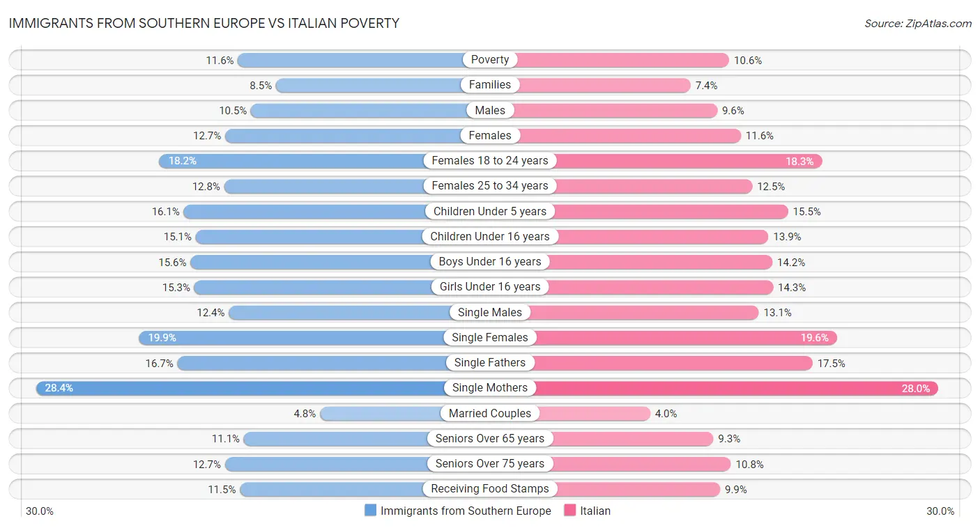 Immigrants from Southern Europe vs Italian Poverty