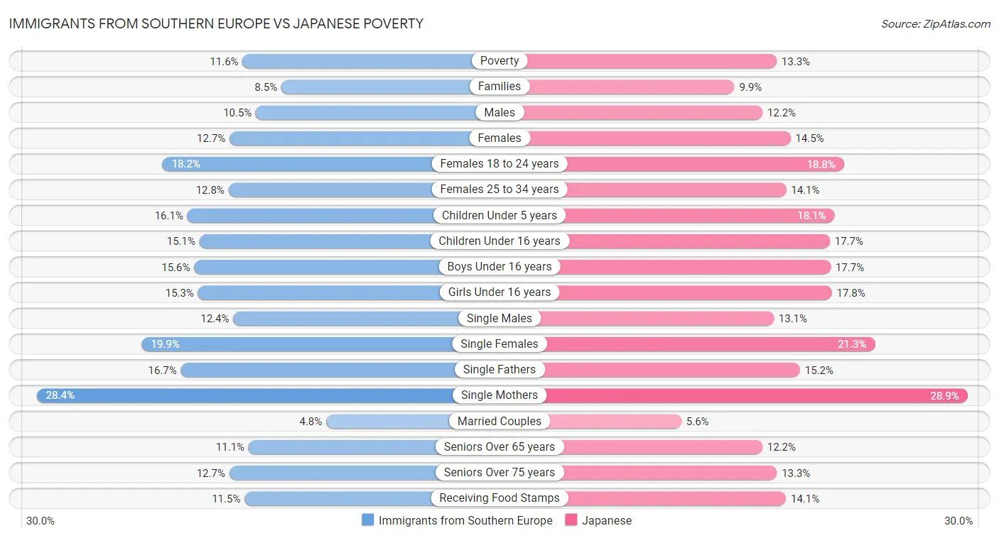 Immigrants from Southern Europe vs Japanese Poverty