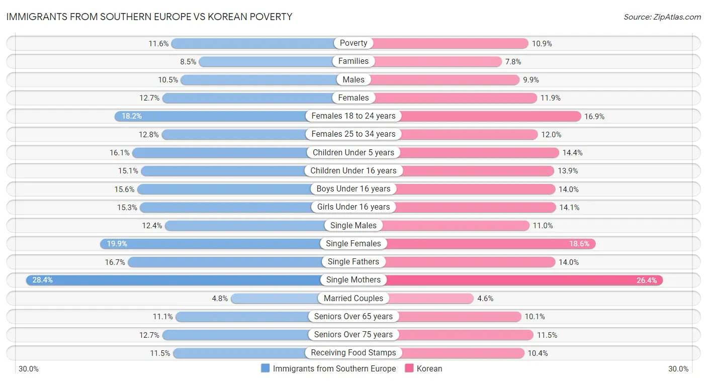 Immigrants from Southern Europe vs Korean Poverty