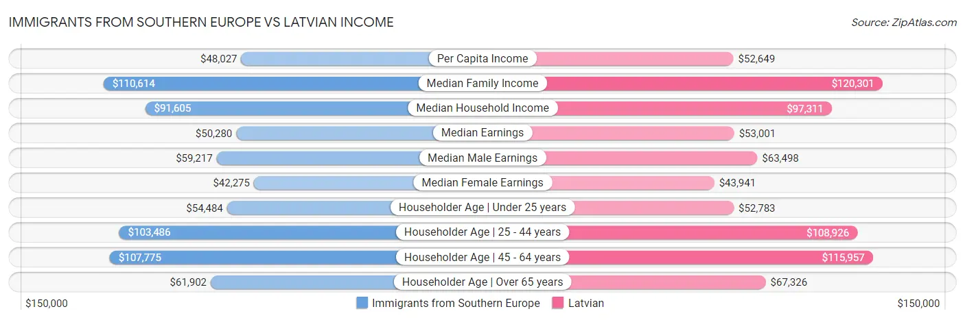 Immigrants from Southern Europe vs Latvian Income