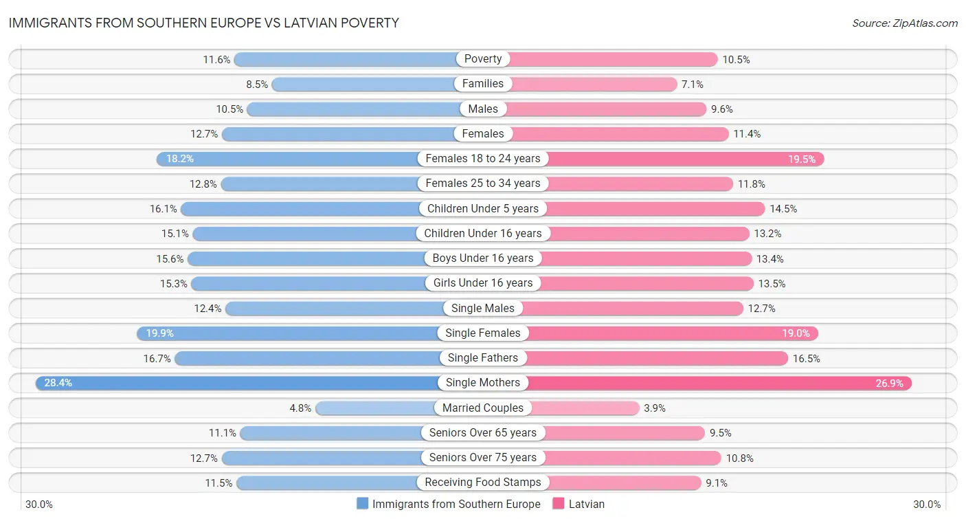Immigrants from Southern Europe vs Latvian Poverty