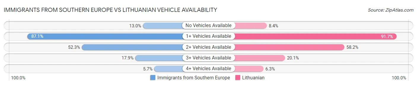 Immigrants from Southern Europe vs Lithuanian Vehicle Availability