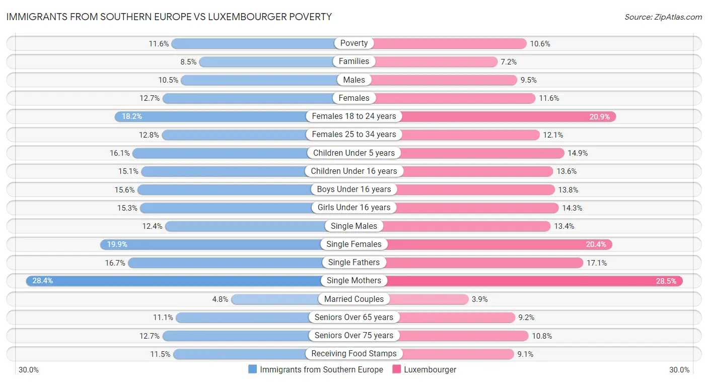 Immigrants from Southern Europe vs Luxembourger Poverty