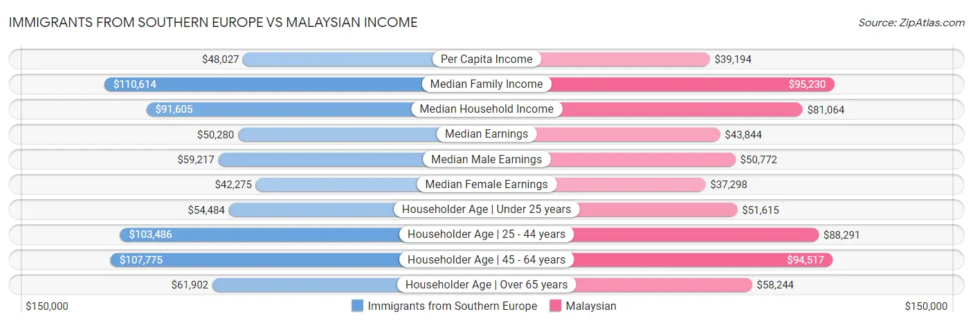 Immigrants from Southern Europe vs Malaysian Income