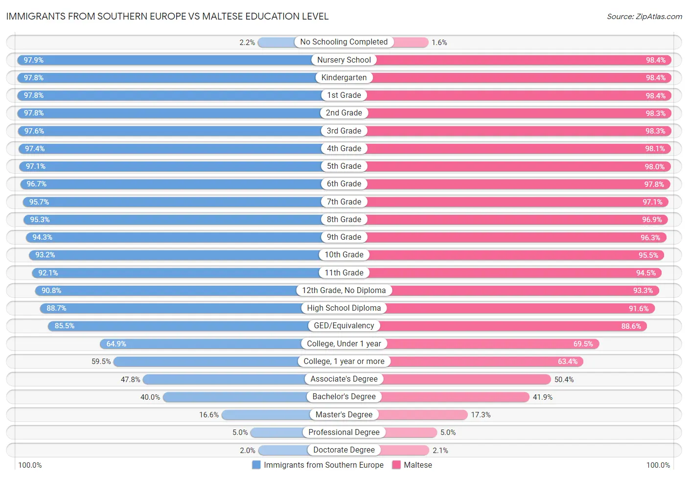 Immigrants from Southern Europe vs Maltese Education Level