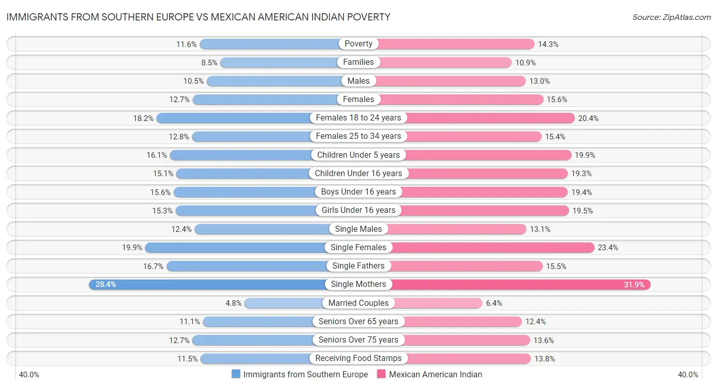 Immigrants from Southern Europe vs Mexican American Indian Poverty