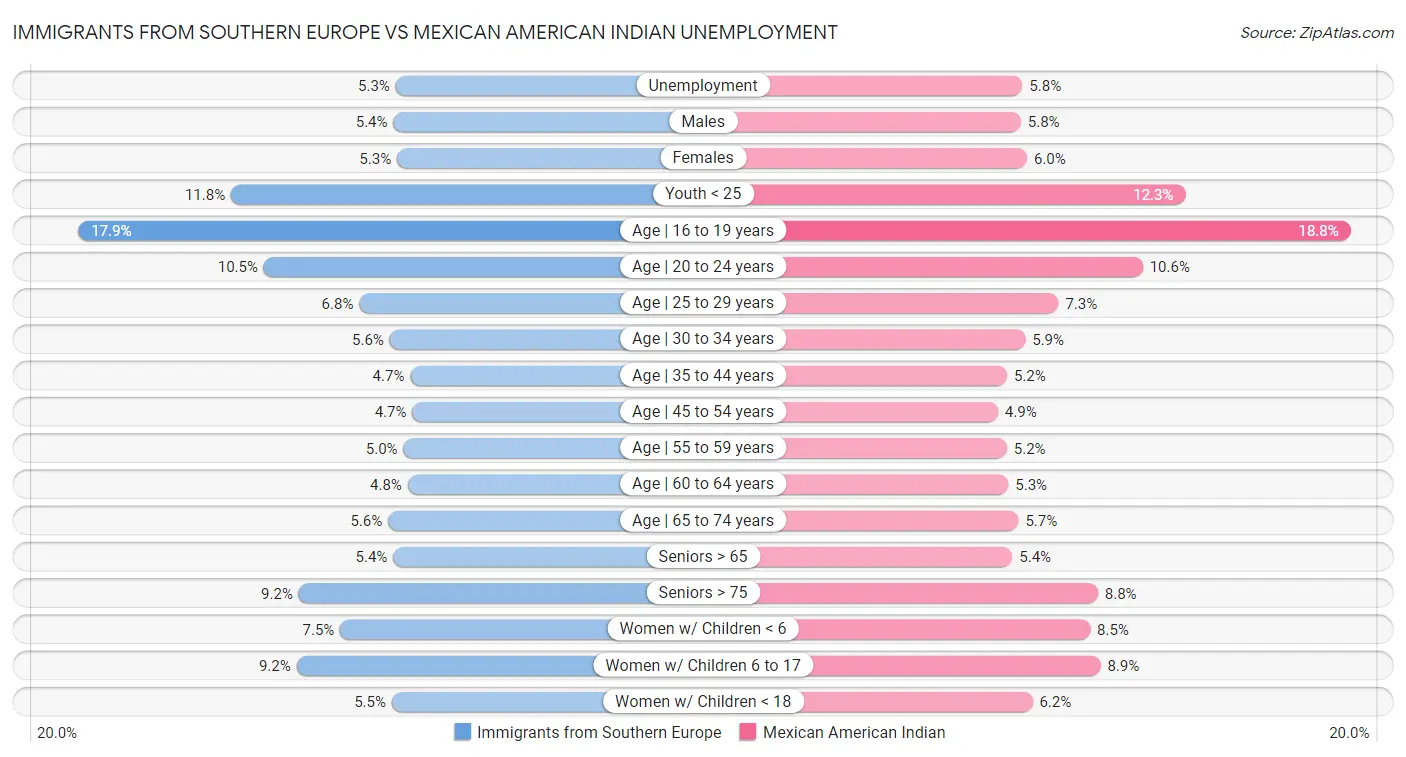 Immigrants from Southern Europe vs Mexican American Indian Unemployment
