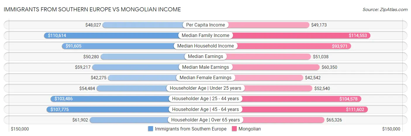 Immigrants from Southern Europe vs Mongolian Income