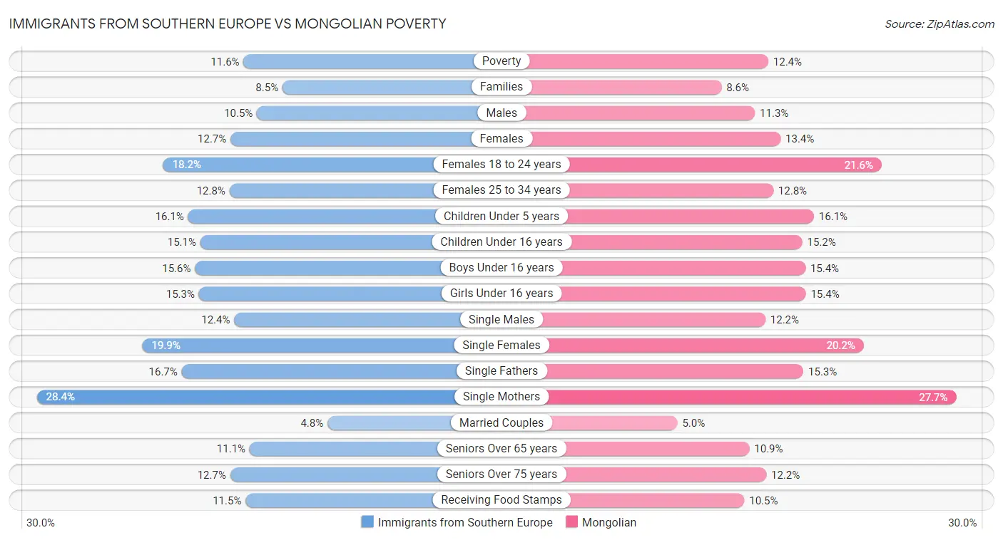 Immigrants from Southern Europe vs Mongolian Poverty