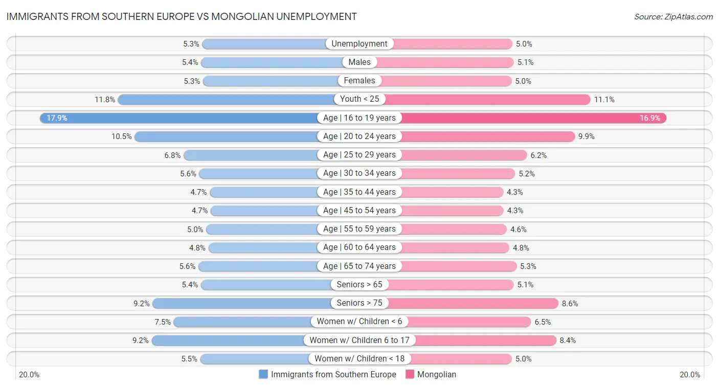 Immigrants from Southern Europe vs Mongolian Unemployment