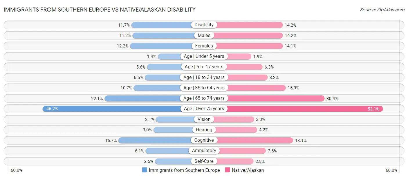 Immigrants from Southern Europe vs Native/Alaskan Disability