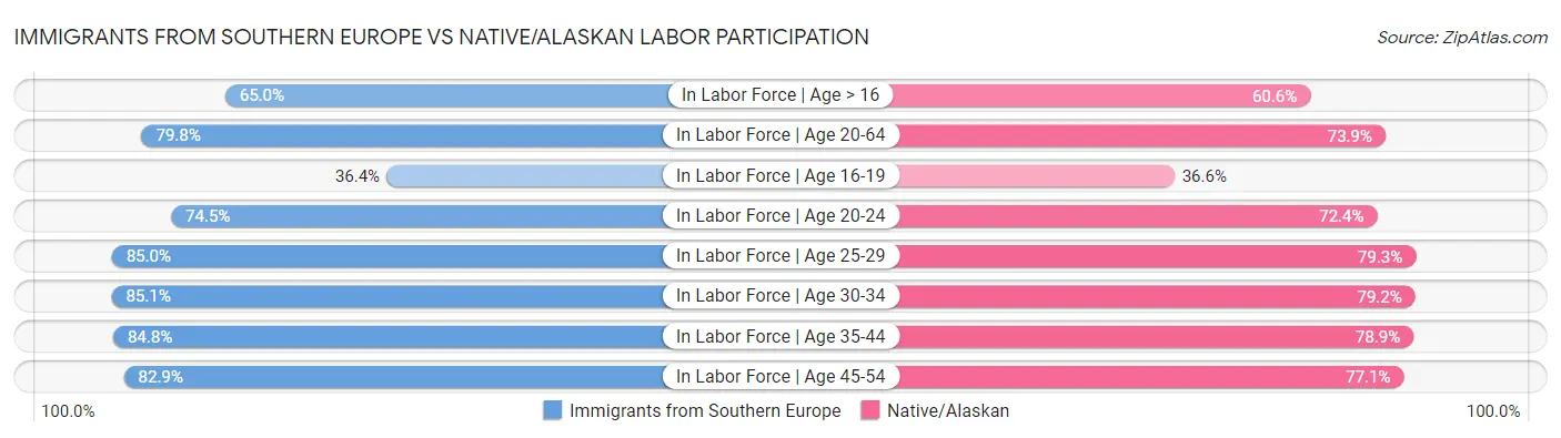 Immigrants from Southern Europe vs Native/Alaskan Labor Participation