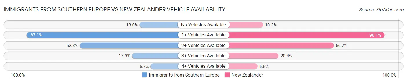 Immigrants from Southern Europe vs New Zealander Vehicle Availability