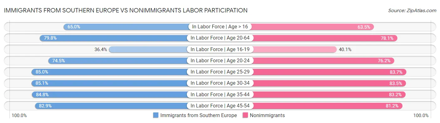 Immigrants from Southern Europe vs Nonimmigrants Labor Participation