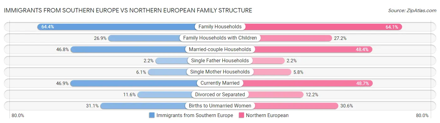 Immigrants from Southern Europe vs Northern European Family Structure