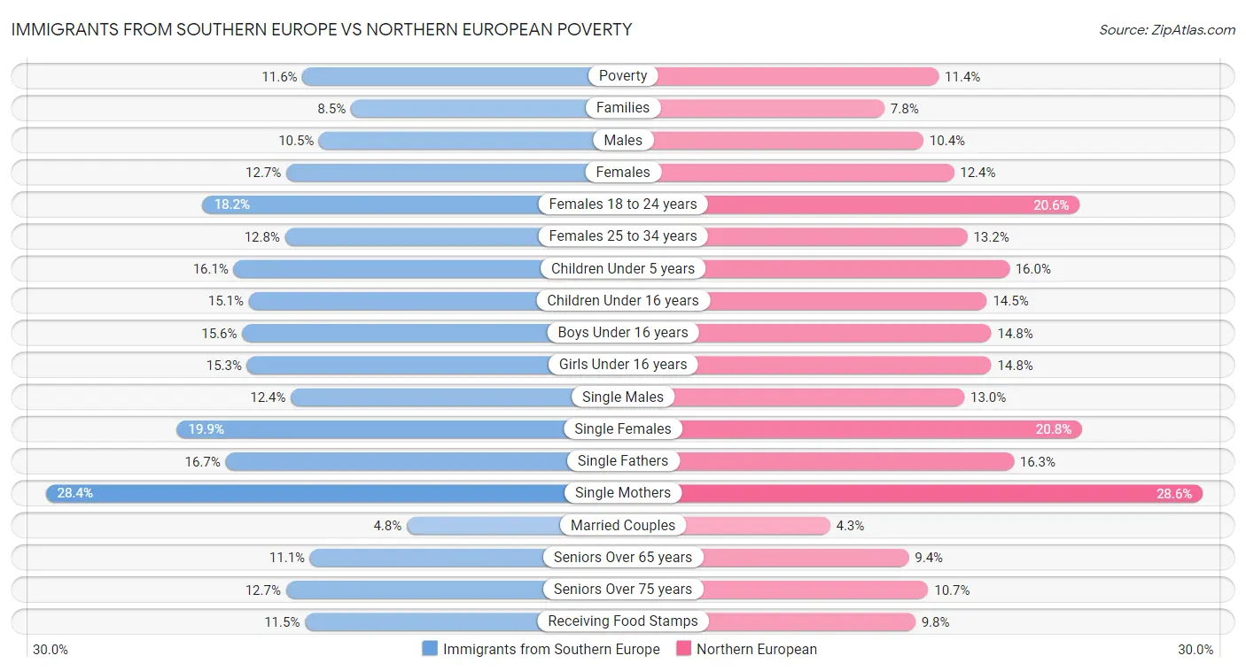 Immigrants from Southern Europe vs Northern European Poverty