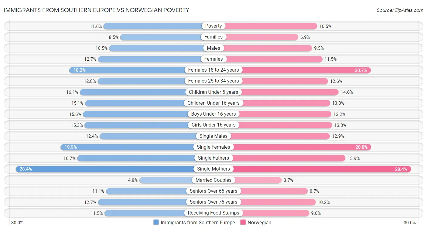 Immigrants from Southern Europe vs Norwegian Poverty