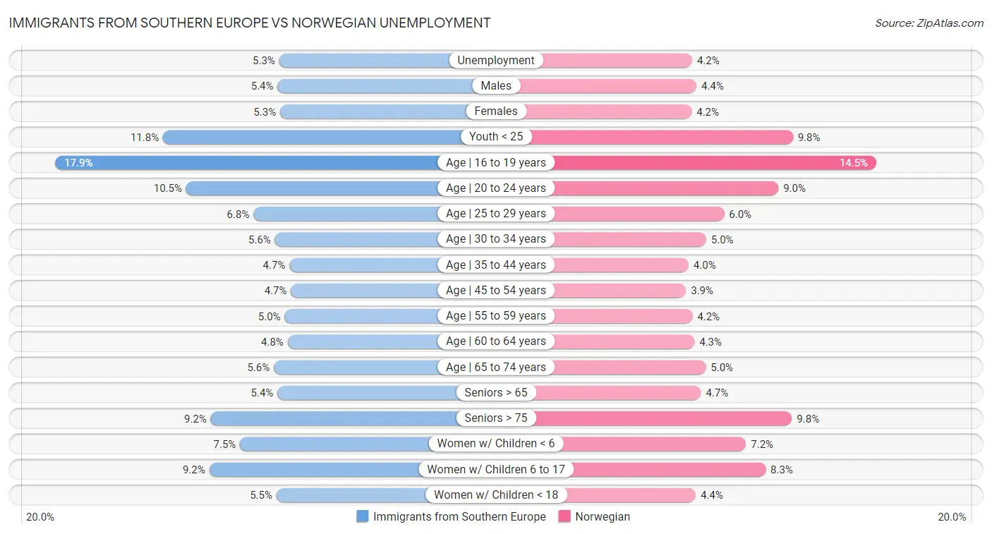 Immigrants from Southern Europe vs Norwegian Unemployment