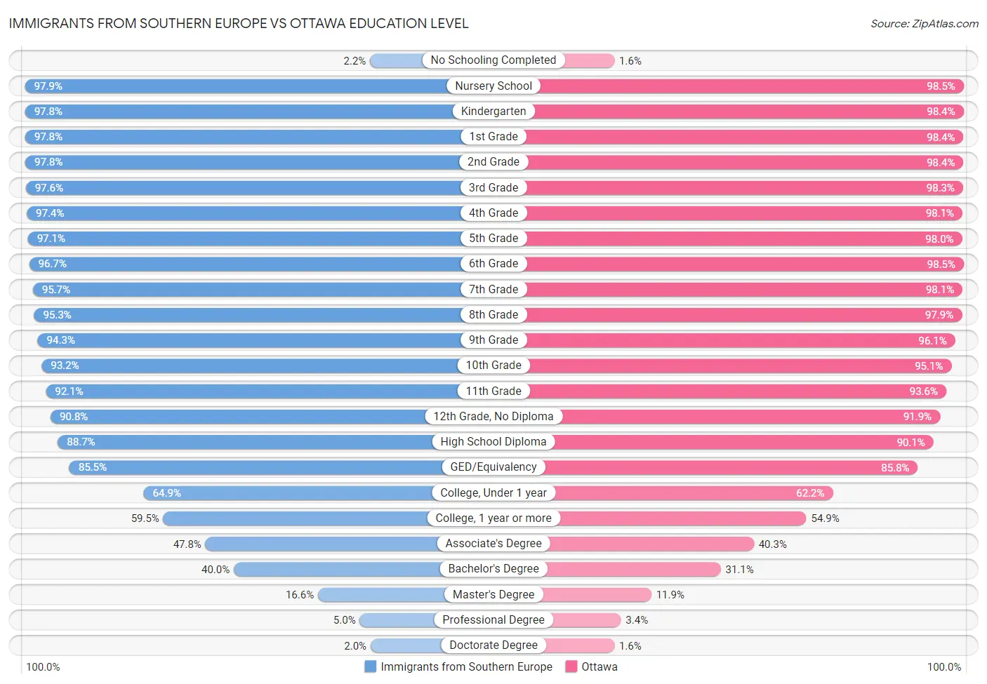 Immigrants from Southern Europe vs Ottawa Education Level