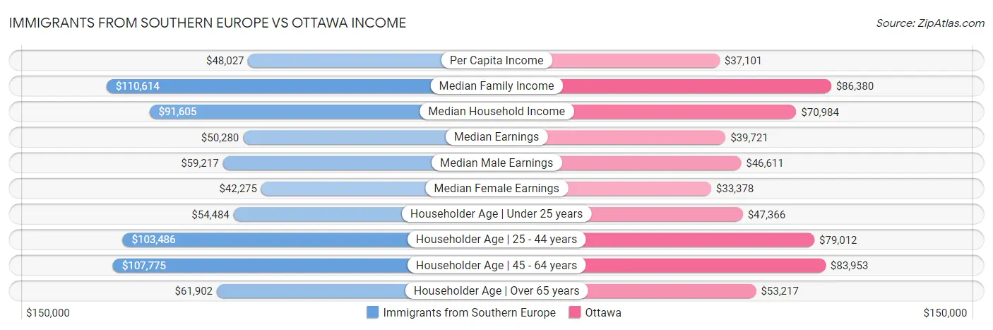 Immigrants from Southern Europe vs Ottawa Income