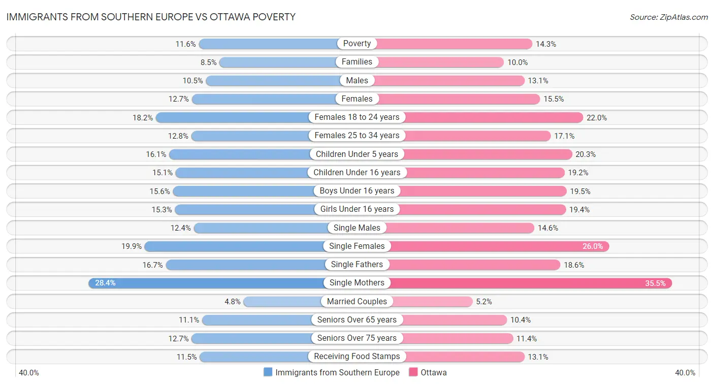 Immigrants from Southern Europe vs Ottawa Poverty