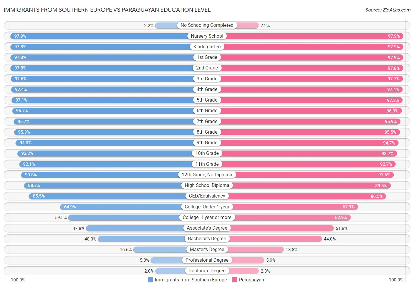 Immigrants from Southern Europe vs Paraguayan Education Level