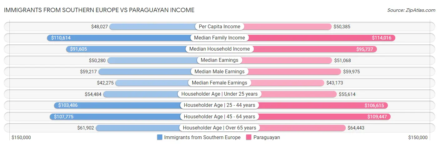 Immigrants from Southern Europe vs Paraguayan Income