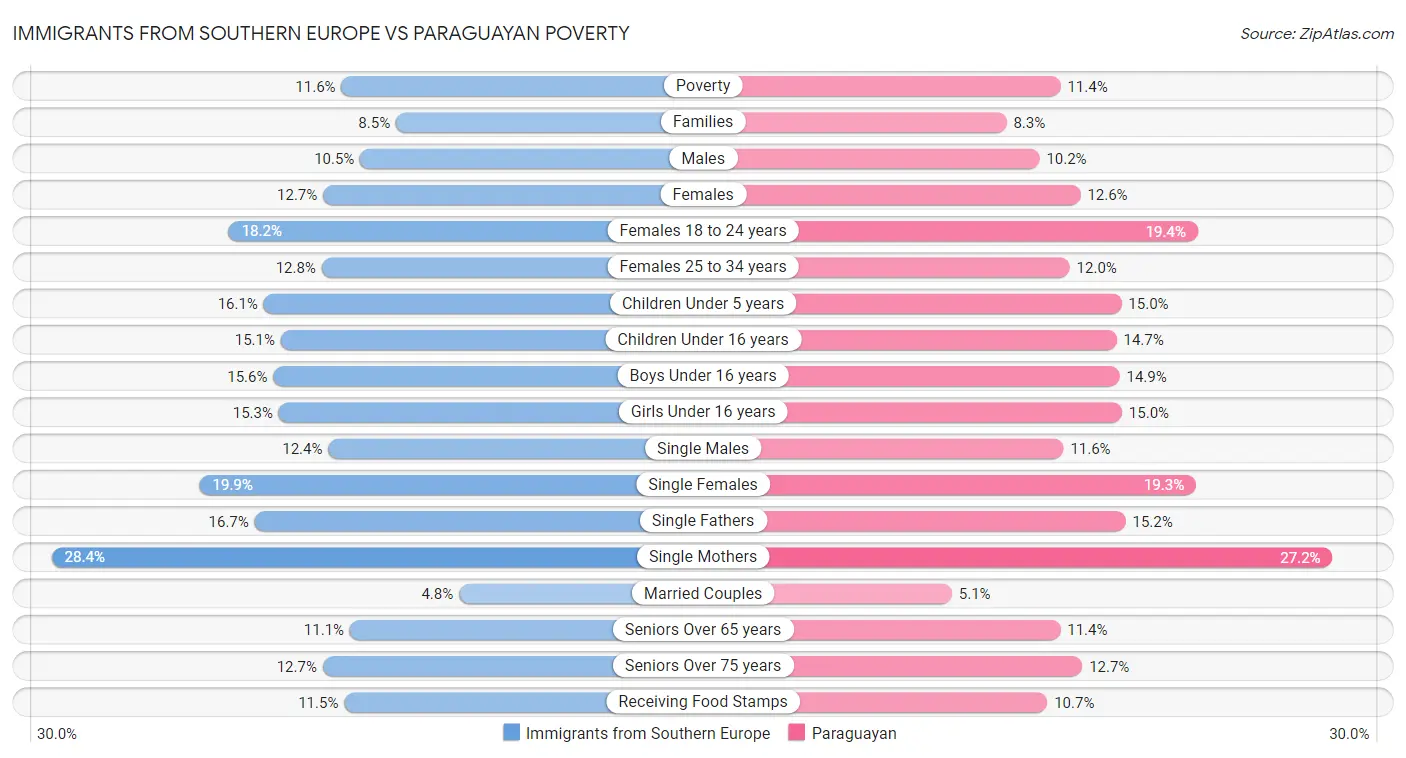 Immigrants from Southern Europe vs Paraguayan Poverty
