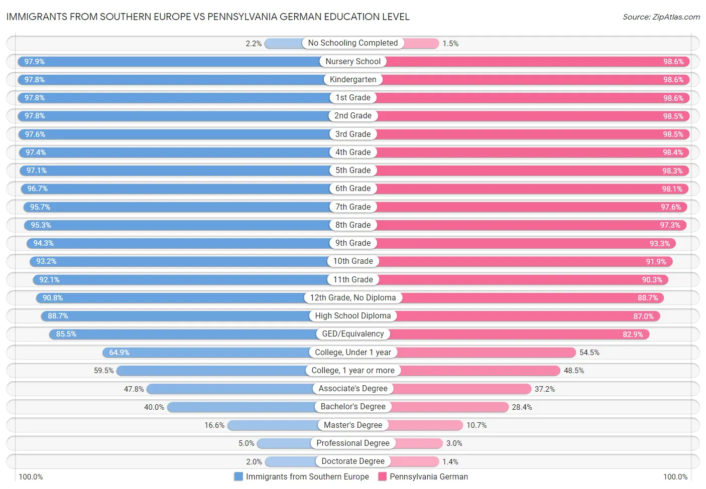 Immigrants from Southern Europe vs Pennsylvania German Education Level