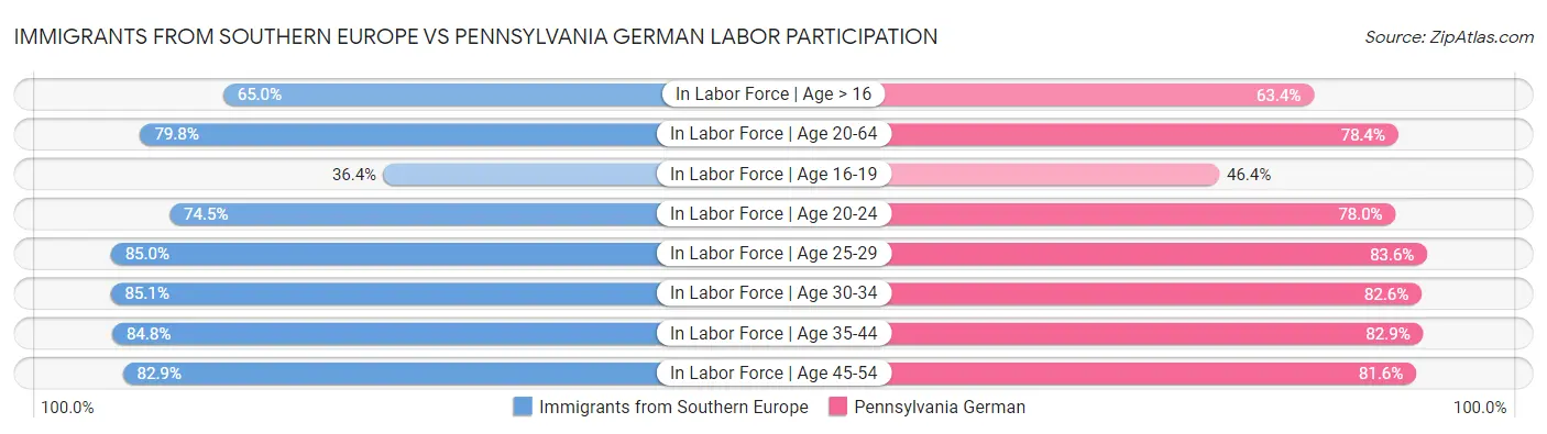 Immigrants from Southern Europe vs Pennsylvania German Labor Participation