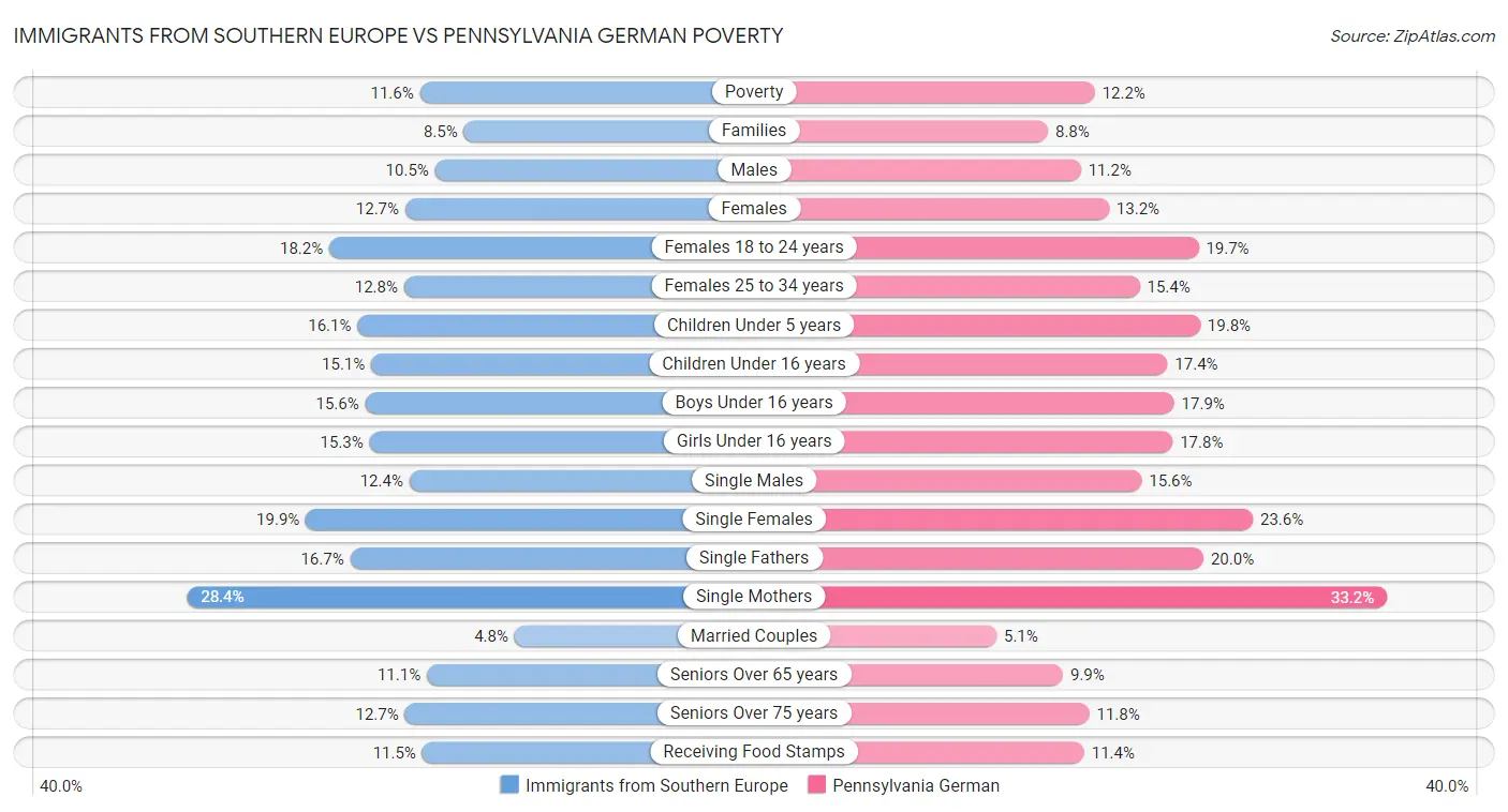 Immigrants from Southern Europe vs Pennsylvania German Poverty