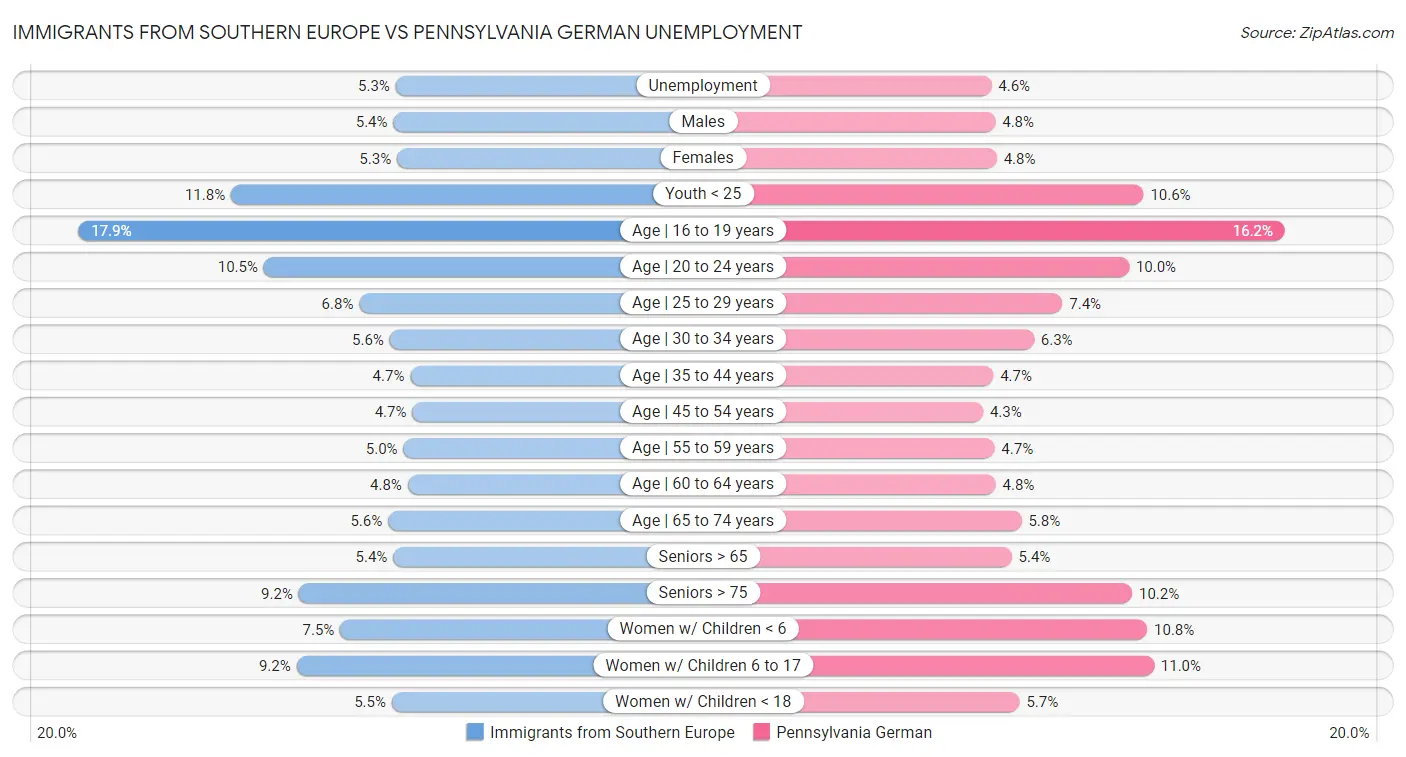 Immigrants from Southern Europe vs Pennsylvania German Unemployment