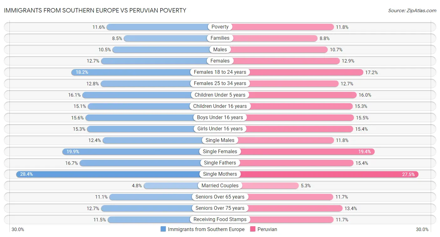 Immigrants from Southern Europe vs Peruvian Poverty