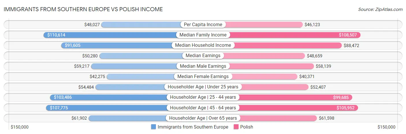 Immigrants from Southern Europe vs Polish Income