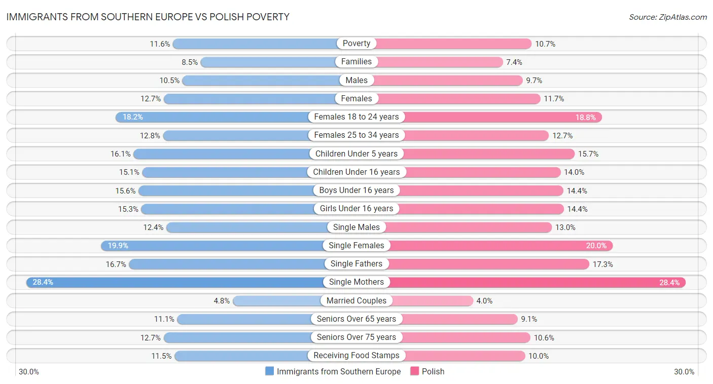 Immigrants from Southern Europe vs Polish Poverty