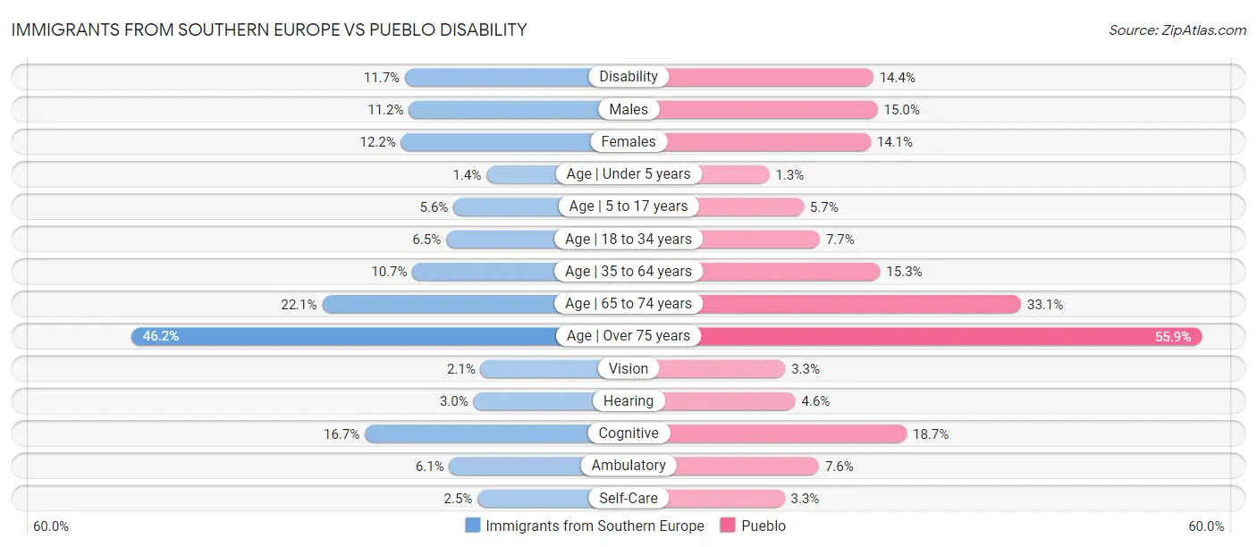 Immigrants from Southern Europe vs Pueblo Disability