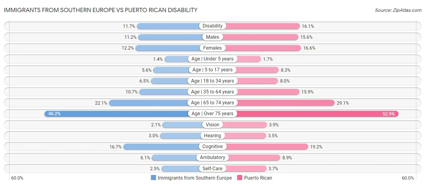 Immigrants from Southern Europe vs Puerto Rican Disability