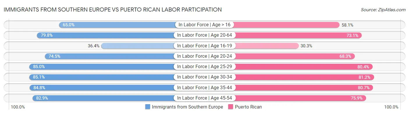 Immigrants from Southern Europe vs Puerto Rican Labor Participation