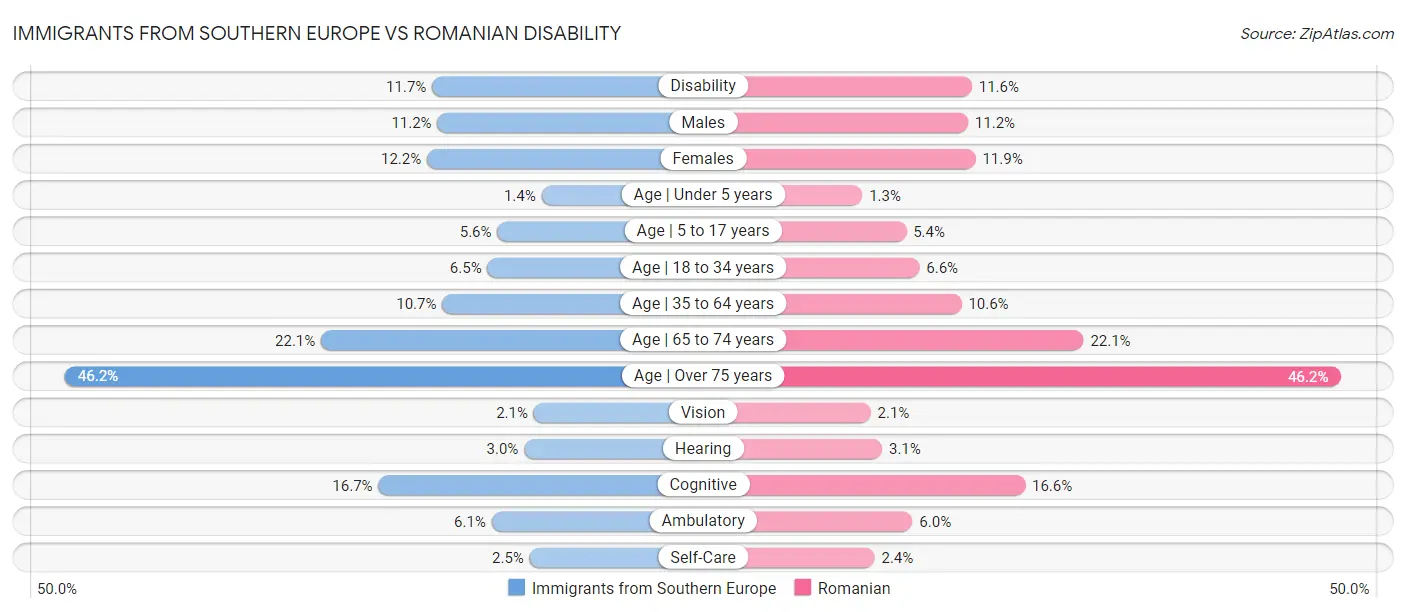 Immigrants from Southern Europe vs Romanian Disability