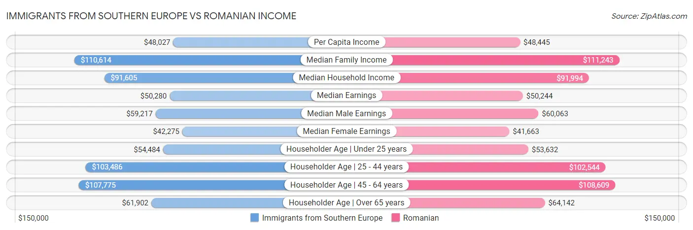 Immigrants from Southern Europe vs Romanian Income
