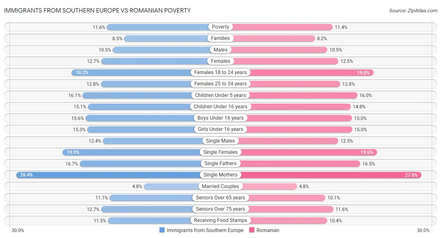 Immigrants from Southern Europe vs Romanian Poverty