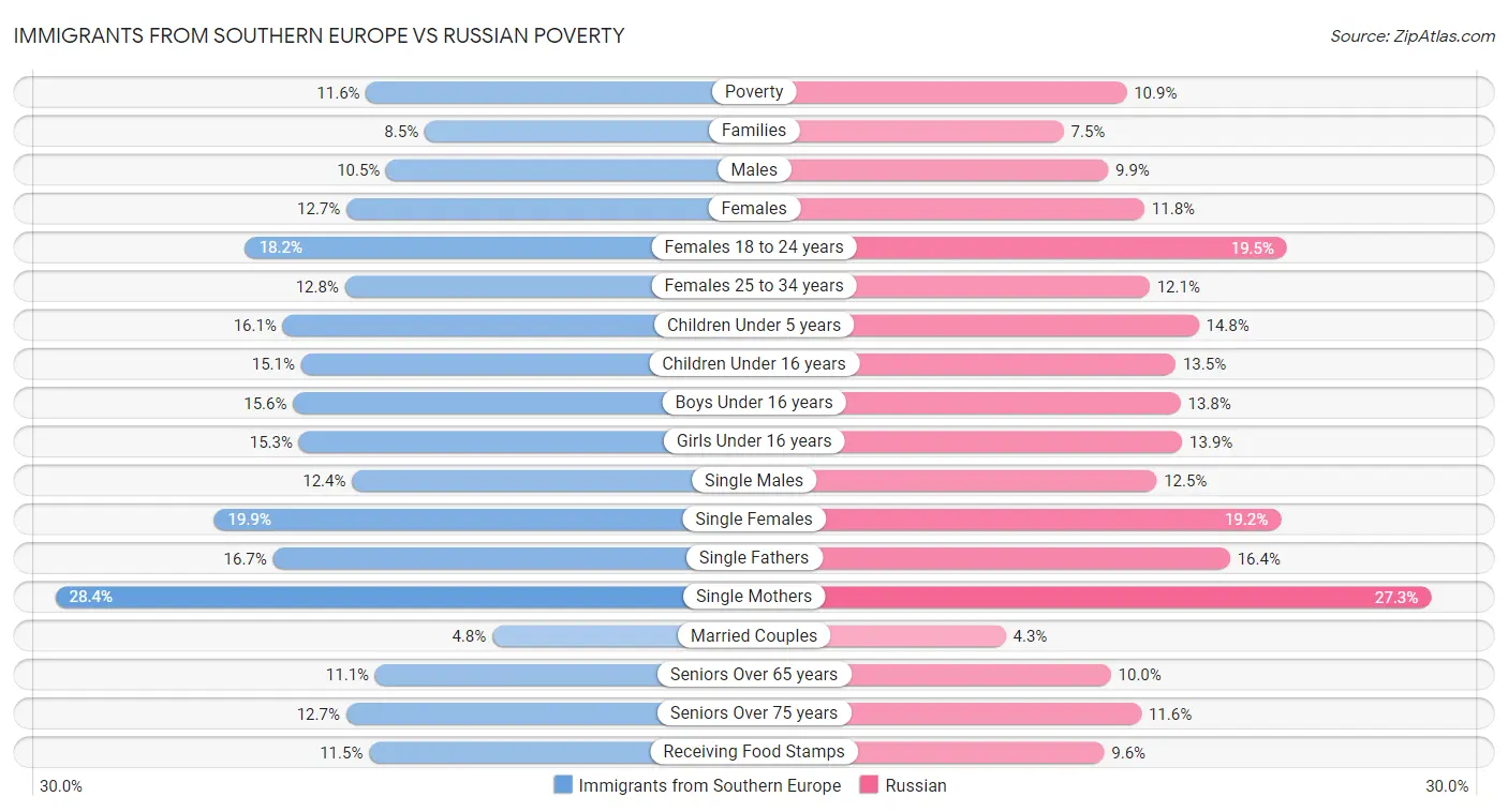 Immigrants from Southern Europe vs Russian Poverty