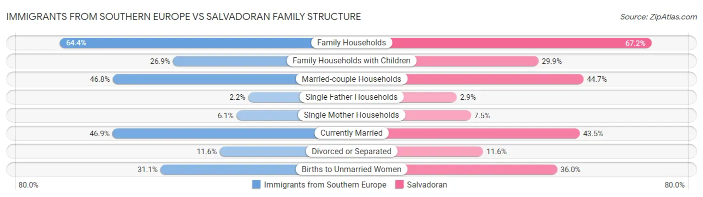Immigrants from Southern Europe vs Salvadoran Family Structure