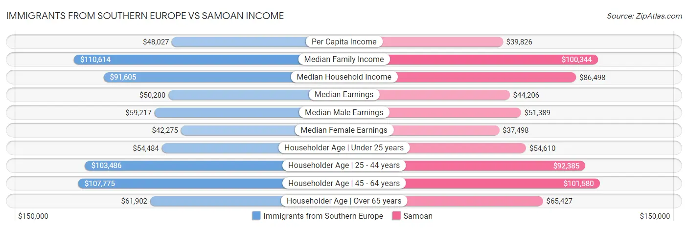 Immigrants from Southern Europe vs Samoan Income