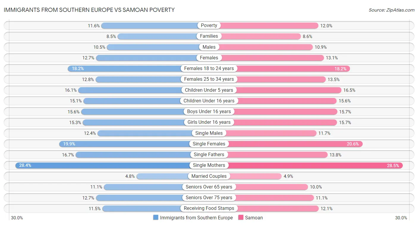 Immigrants from Southern Europe vs Samoan Poverty