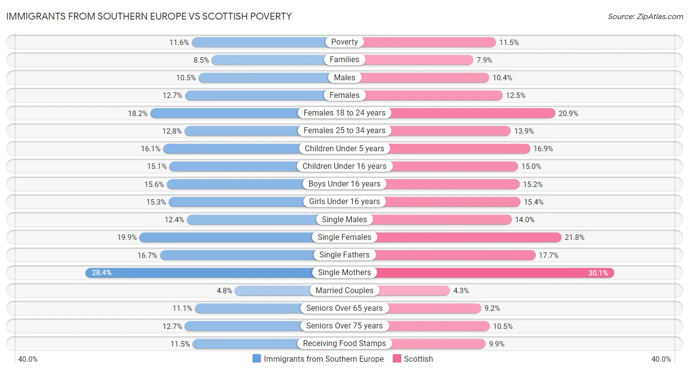 Immigrants from Southern Europe vs Scottish Poverty