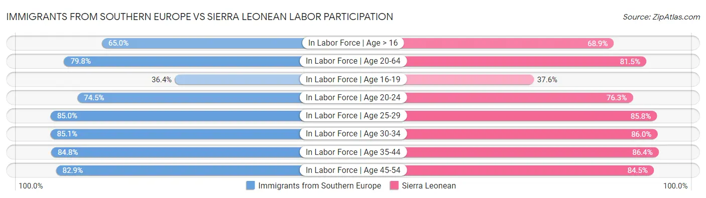 Immigrants from Southern Europe vs Sierra Leonean Labor Participation