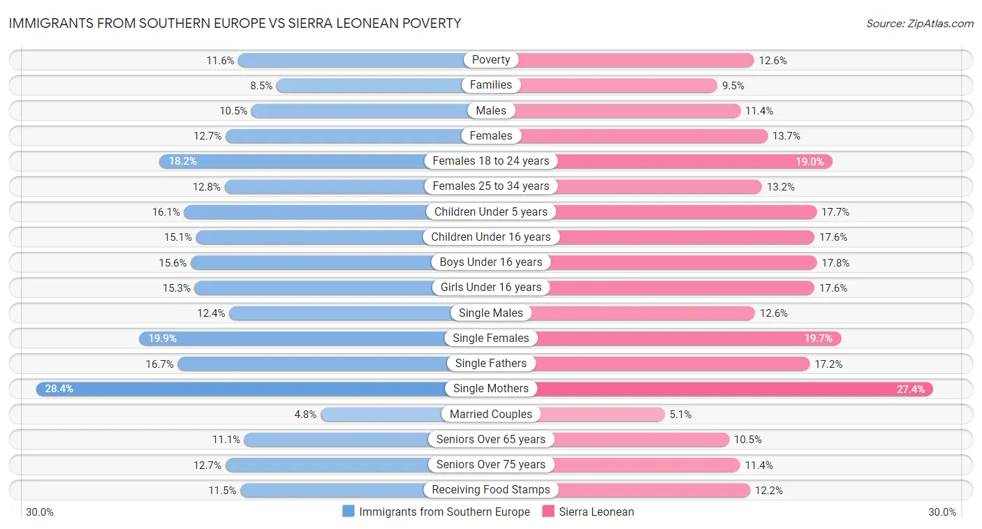 Immigrants from Southern Europe vs Sierra Leonean Poverty