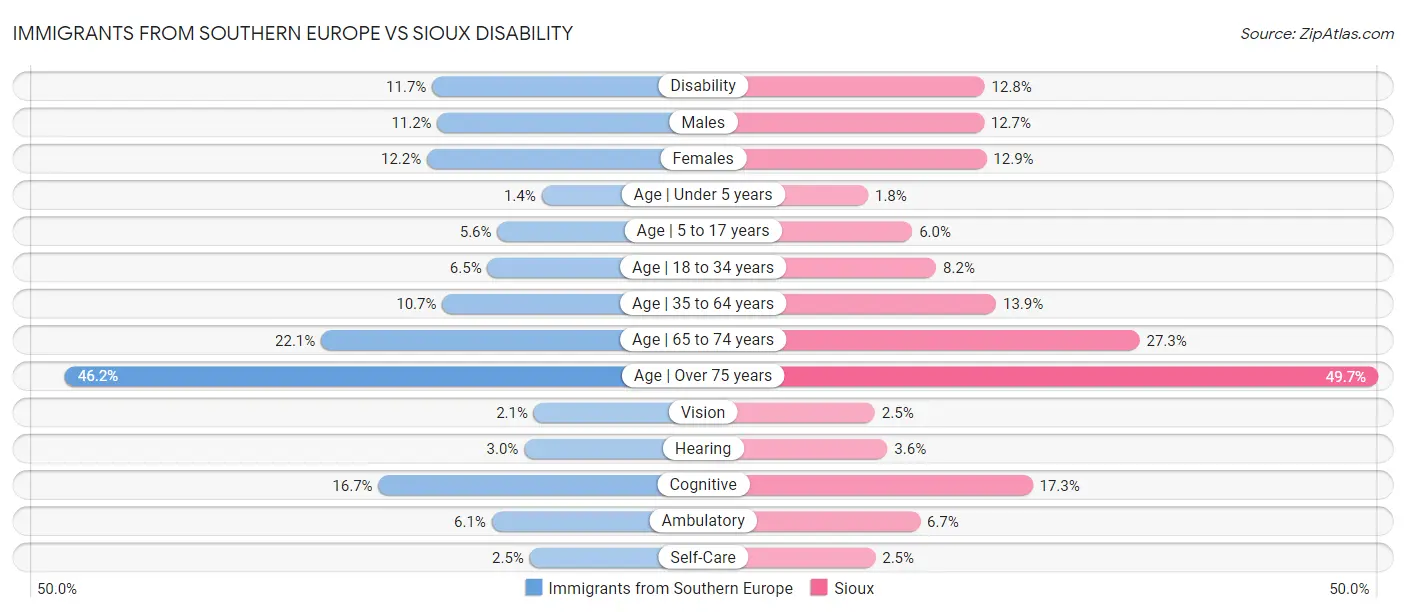 Immigrants from Southern Europe vs Sioux Disability