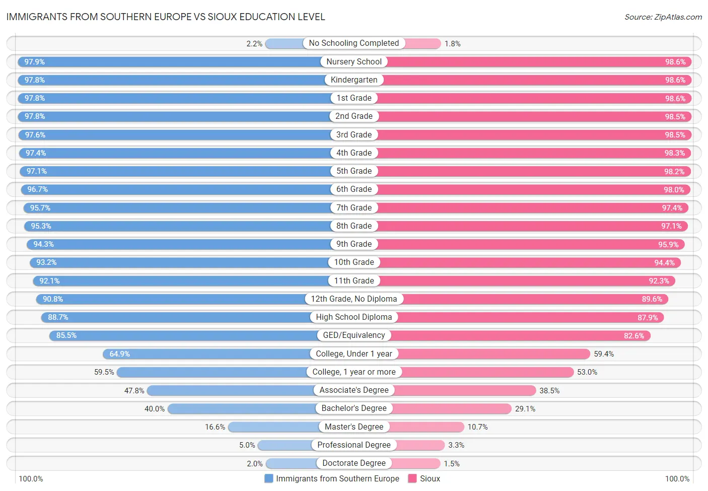 Immigrants from Southern Europe vs Sioux Education Level